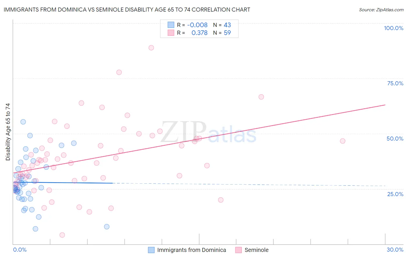 Immigrants from Dominica vs Seminole Disability Age 65 to 74