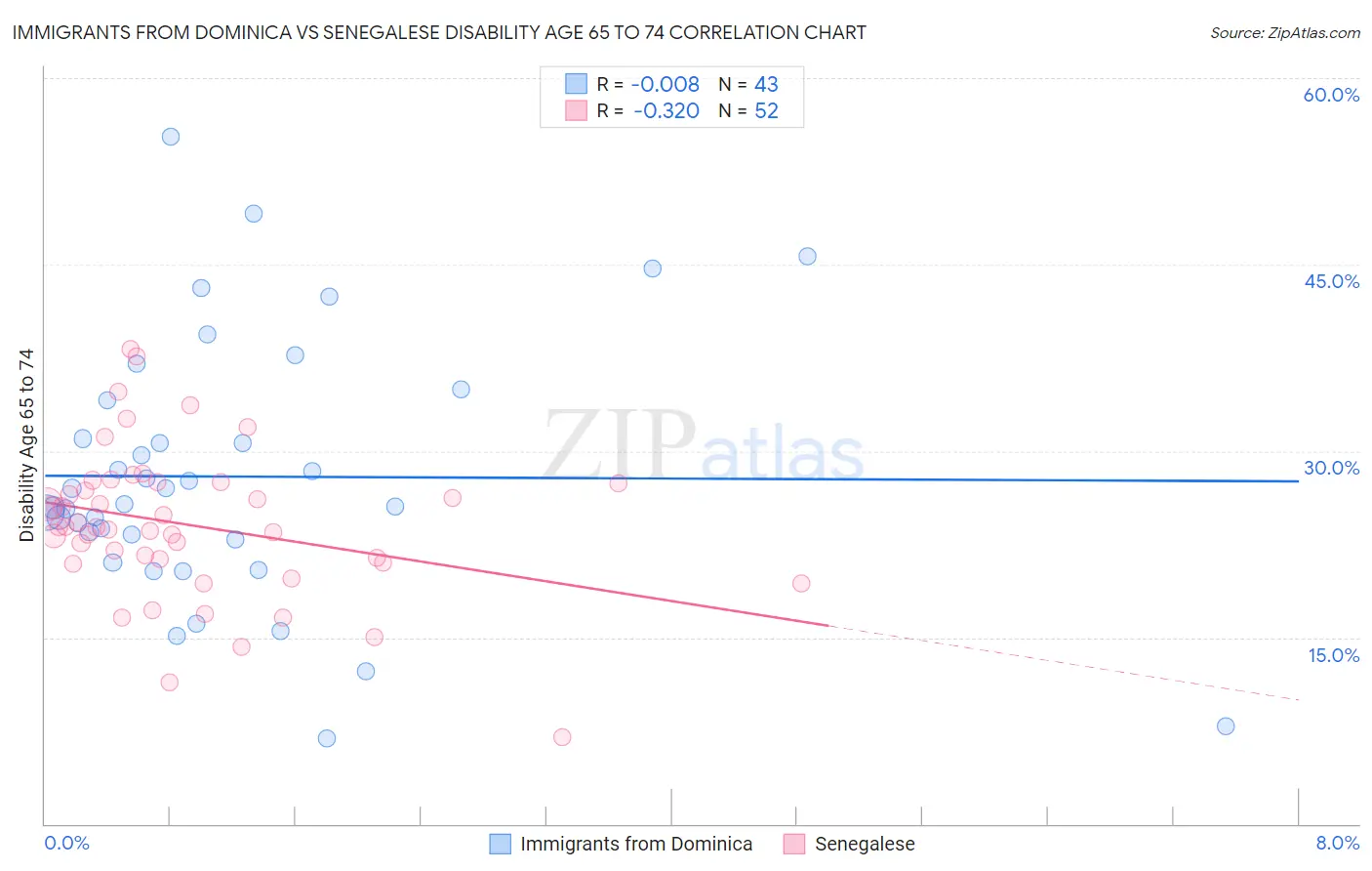 Immigrants from Dominica vs Senegalese Disability Age 65 to 74