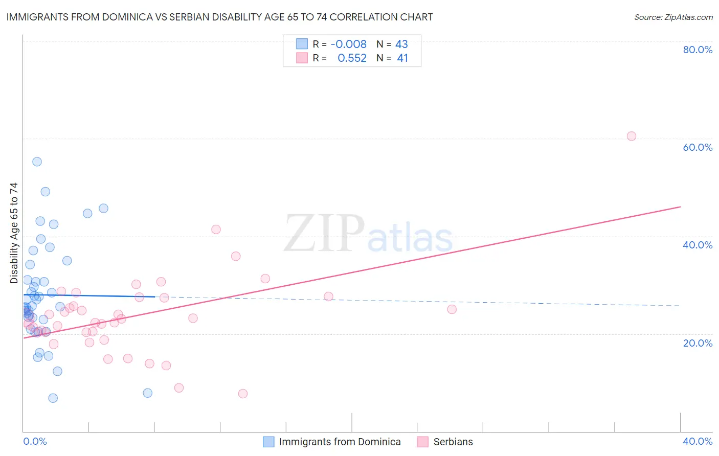 Immigrants from Dominica vs Serbian Disability Age 65 to 74