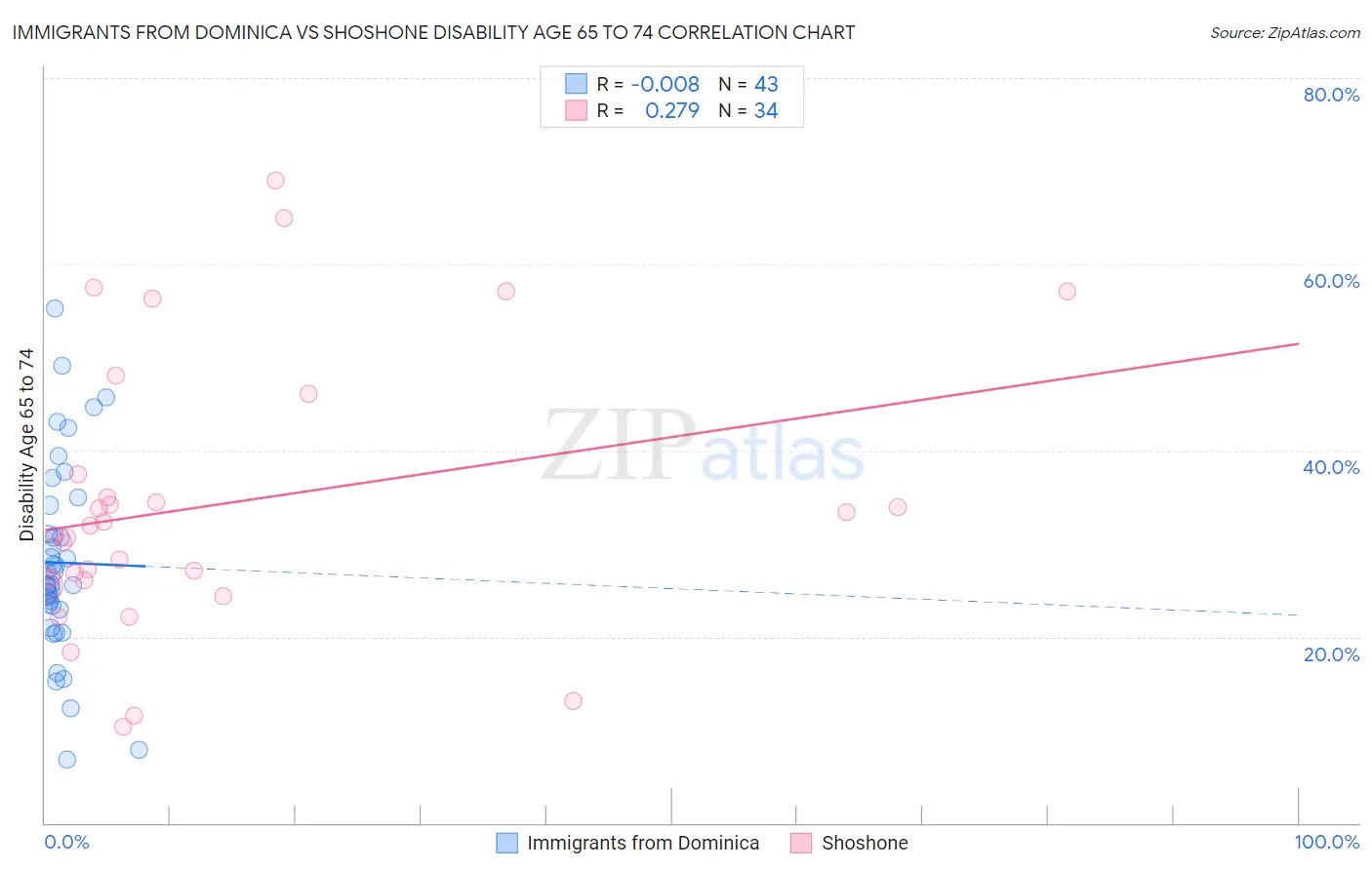 Immigrants from Dominica vs Shoshone Disability Age 65 to 74