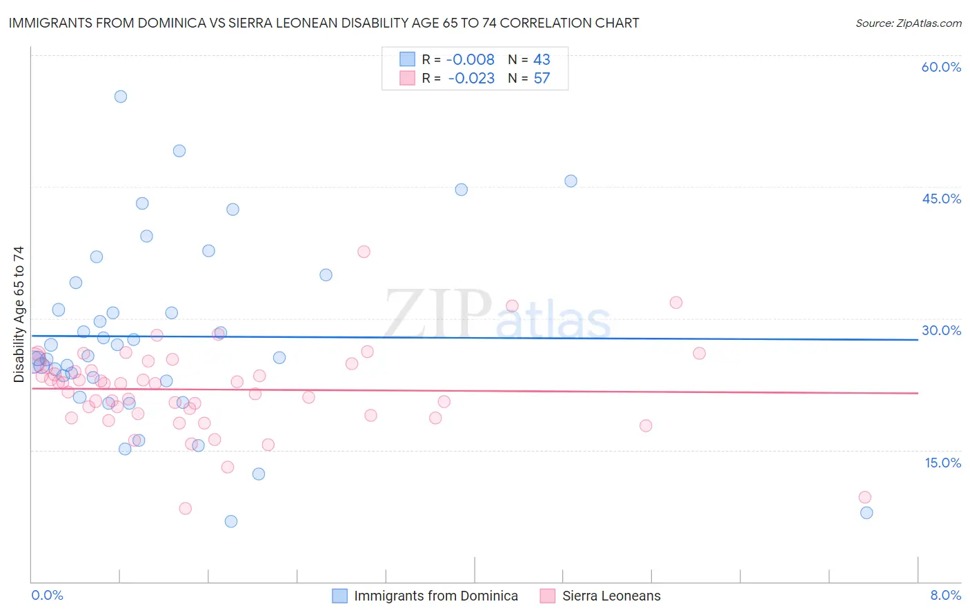 Immigrants from Dominica vs Sierra Leonean Disability Age 65 to 74