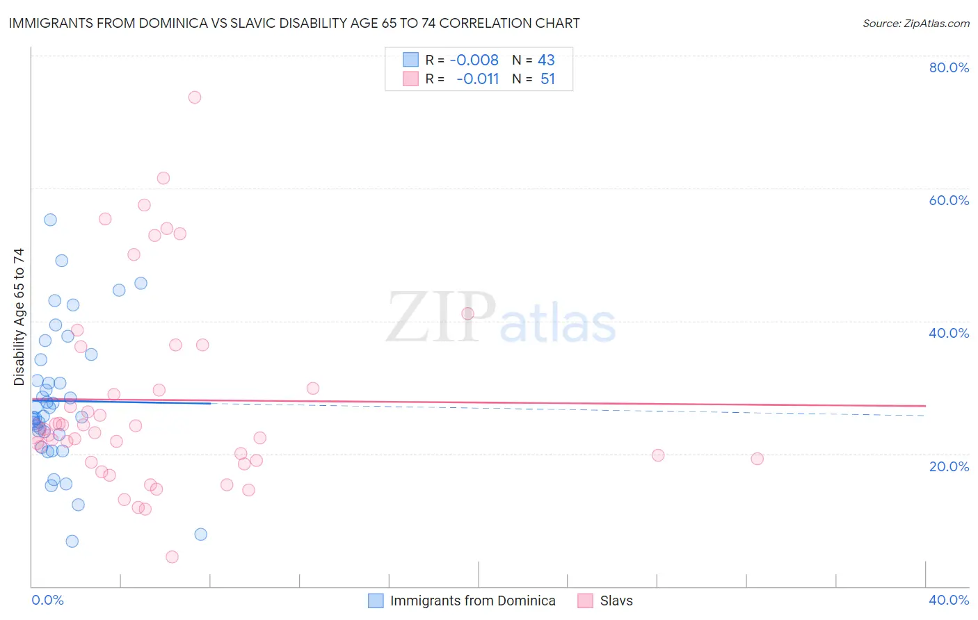 Immigrants from Dominica vs Slavic Disability Age 65 to 74