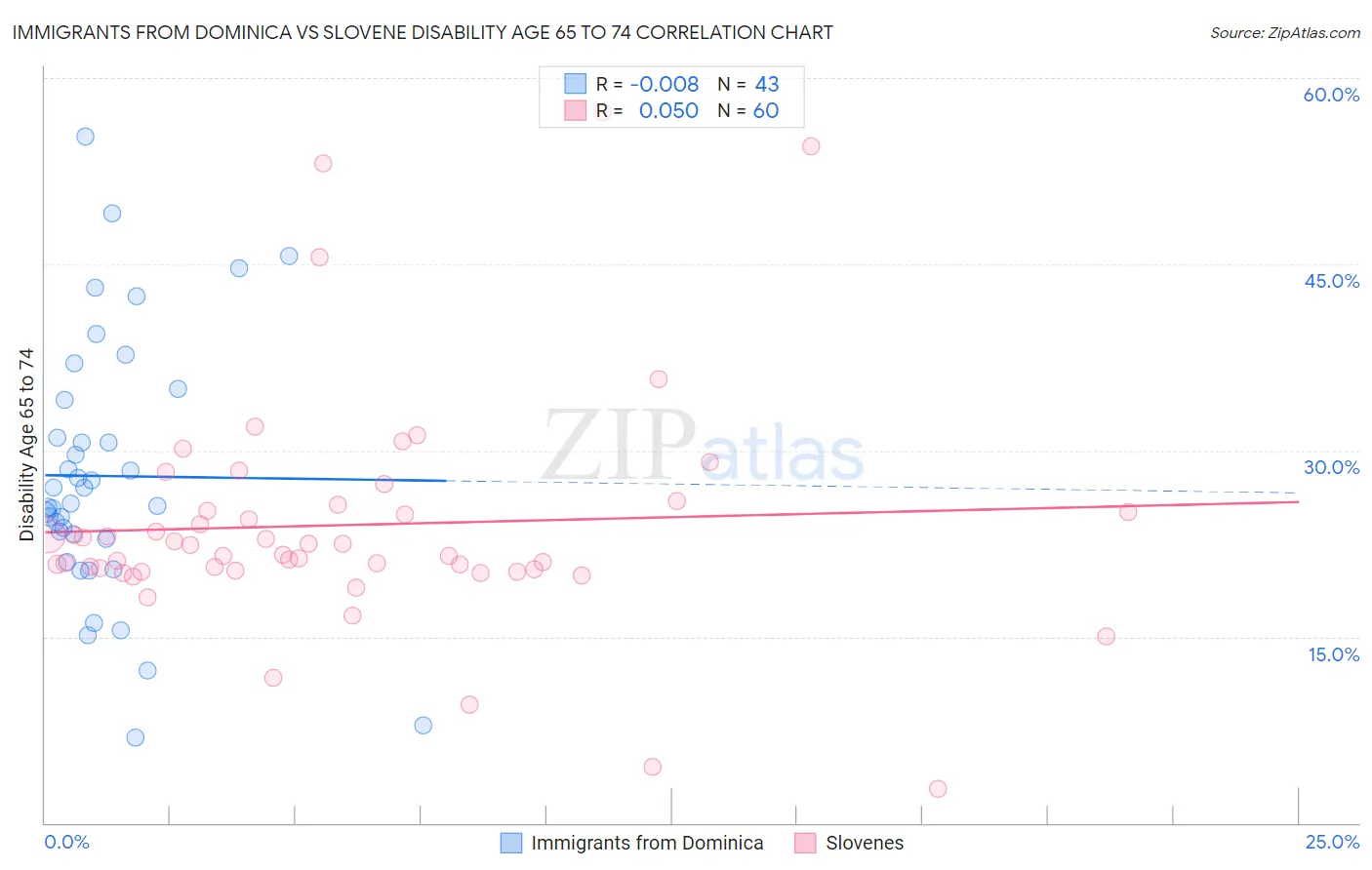 Immigrants from Dominica vs Slovene Disability Age 65 to 74