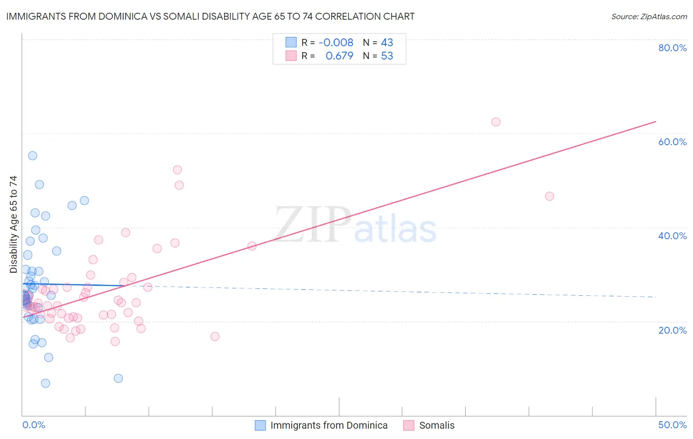 Immigrants from Dominica vs Somali Disability Age 65 to 74