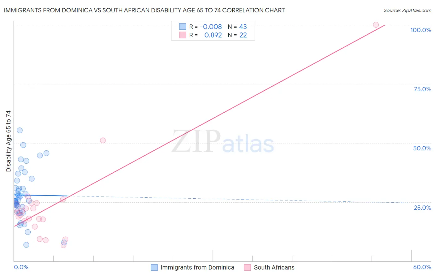 Immigrants from Dominica vs South African Disability Age 65 to 74