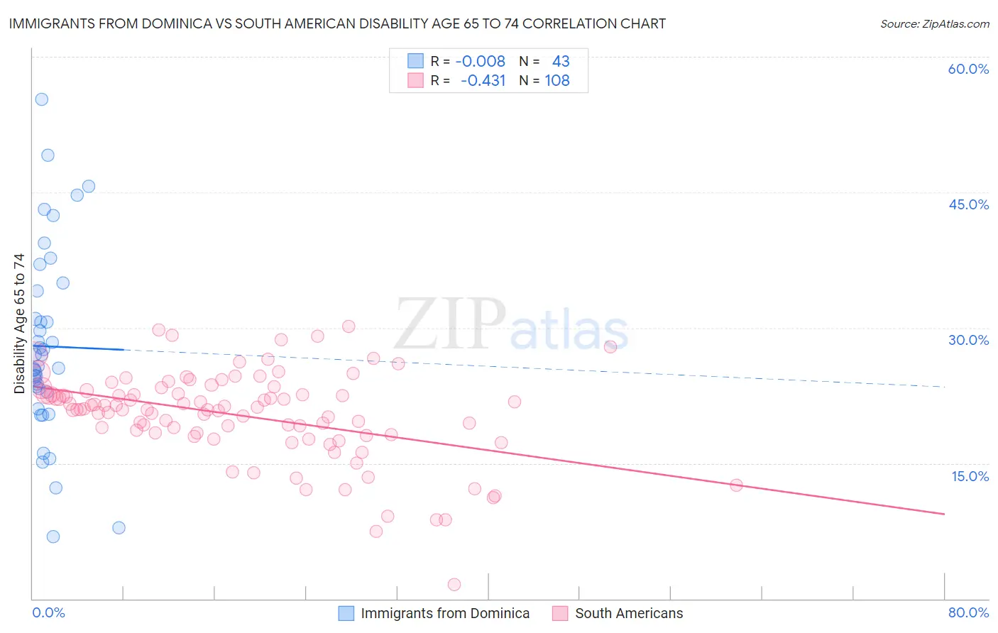 Immigrants from Dominica vs South American Disability Age 65 to 74