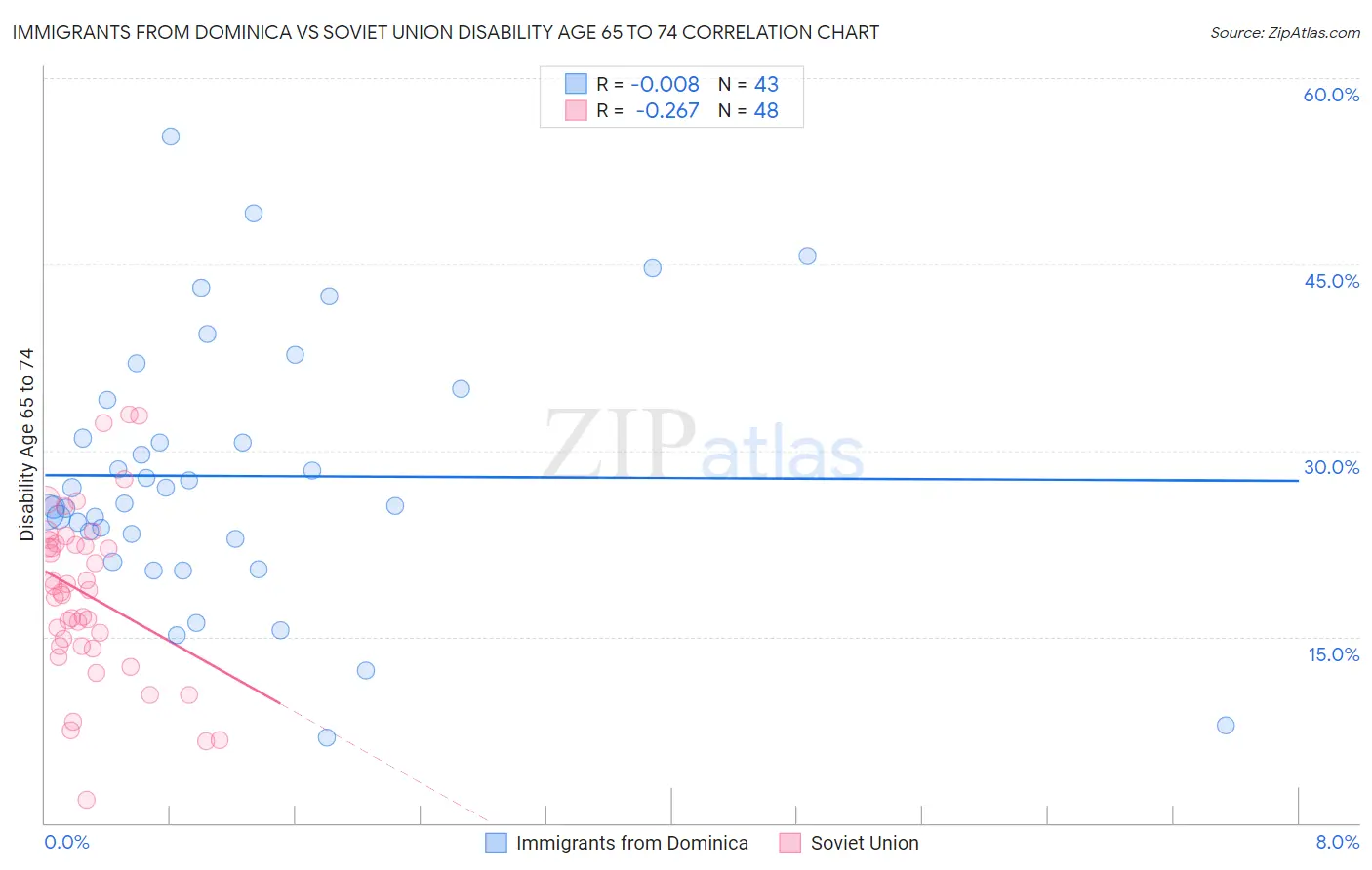 Immigrants from Dominica vs Soviet Union Disability Age 65 to 74