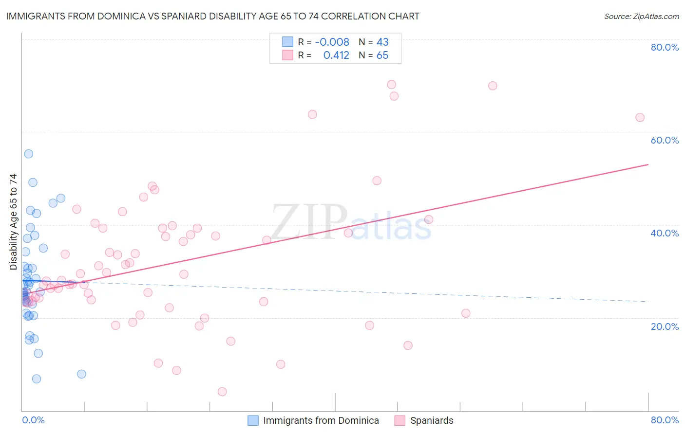 Immigrants from Dominica vs Spaniard Disability Age 65 to 74