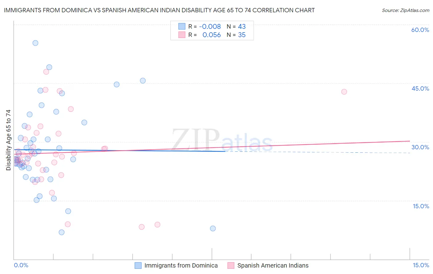 Immigrants from Dominica vs Spanish American Indian Disability Age 65 to 74