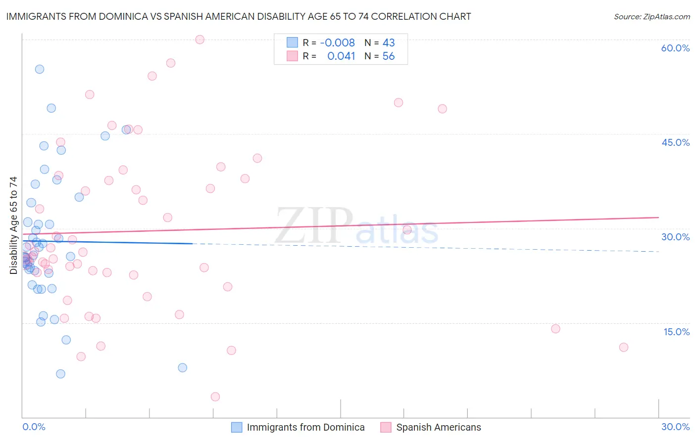 Immigrants from Dominica vs Spanish American Disability Age 65 to 74