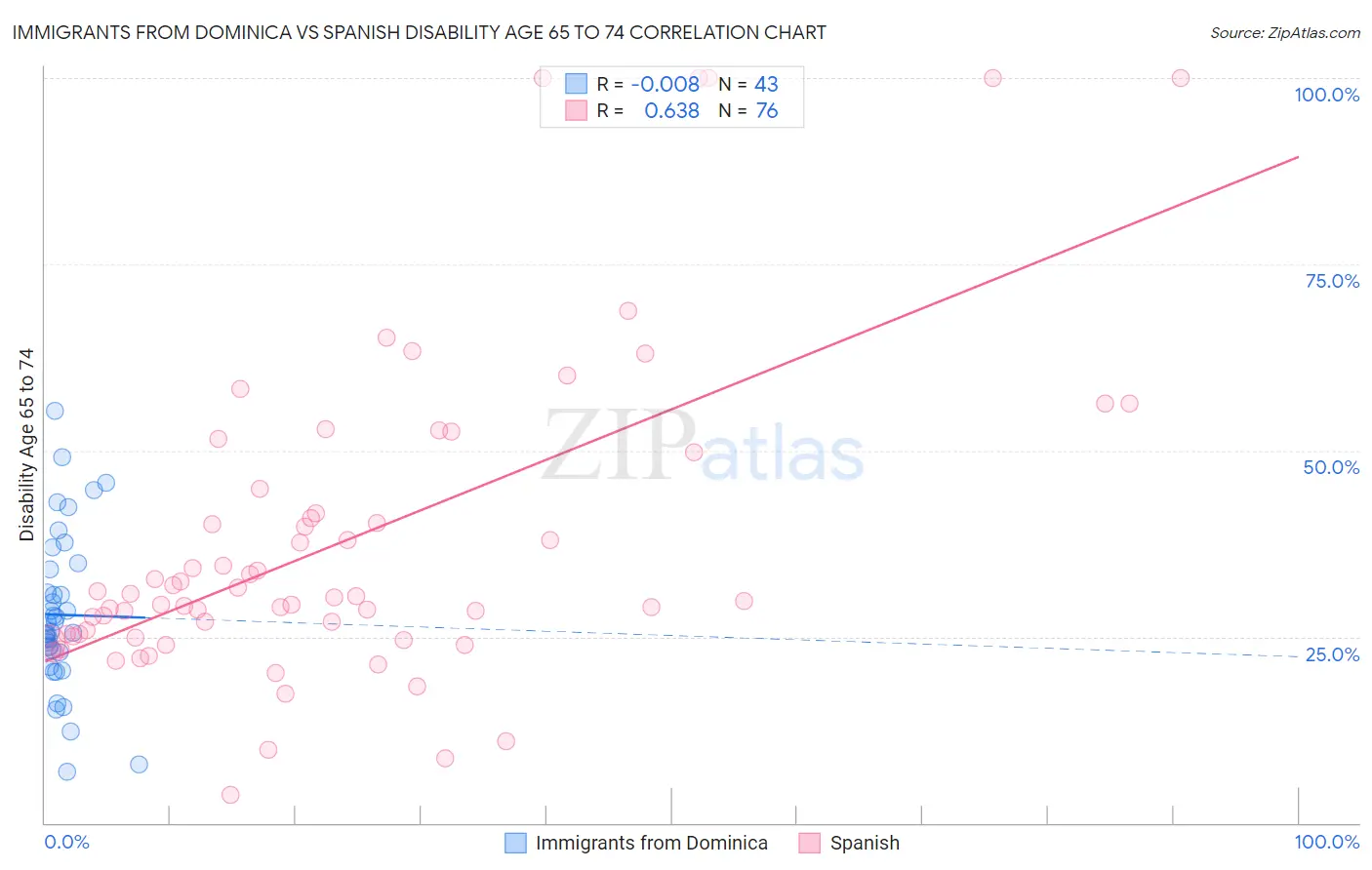 Immigrants from Dominica vs Spanish Disability Age 65 to 74