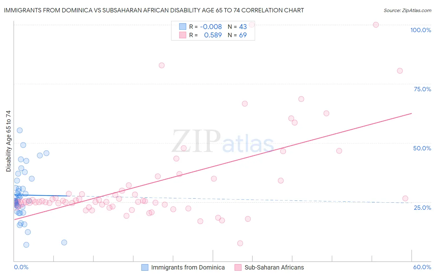 Immigrants from Dominica vs Subsaharan African Disability Age 65 to 74