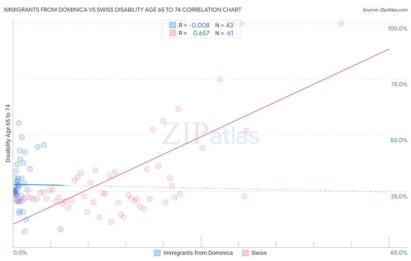 Immigrants from Dominica vs Swiss Disability Age 65 to 74