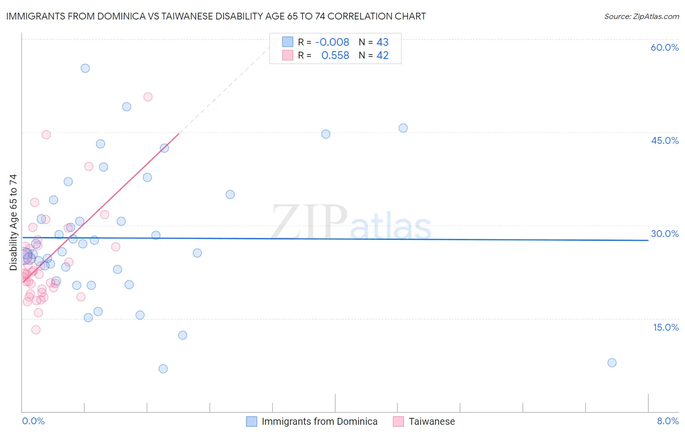 Immigrants from Dominica vs Taiwanese Disability Age 65 to 74