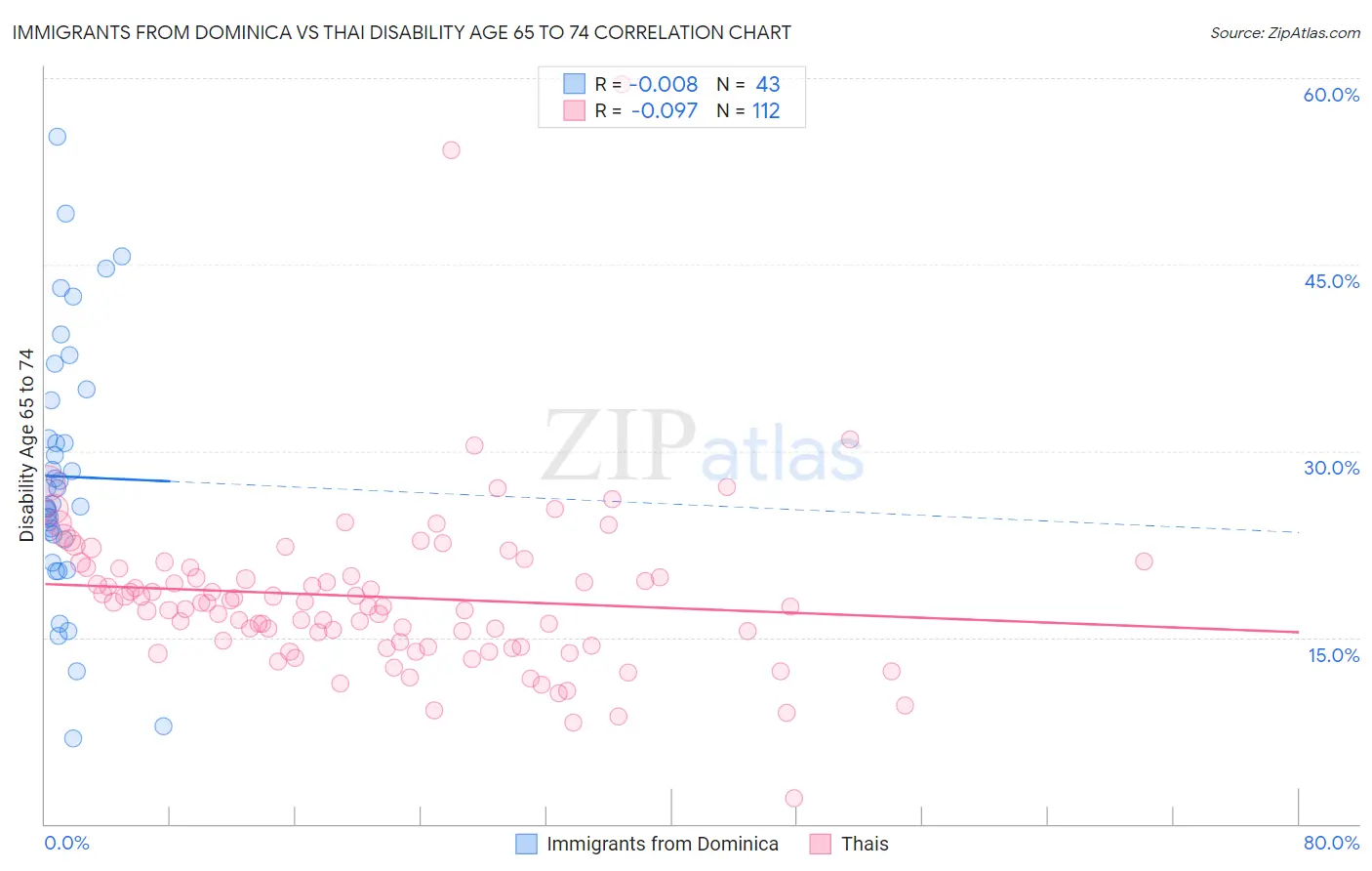 Immigrants from Dominica vs Thai Disability Age 65 to 74