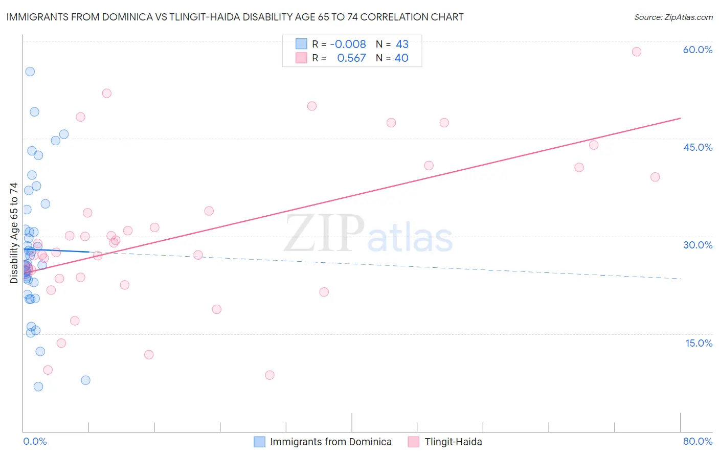 Immigrants from Dominica vs Tlingit-Haida Disability Age 65 to 74