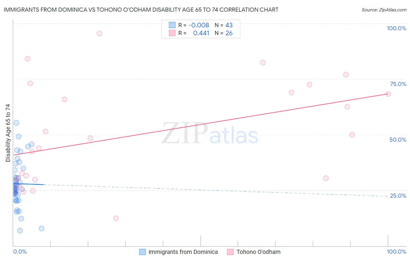 Immigrants from Dominica vs Tohono O'odham Disability Age 65 to 74