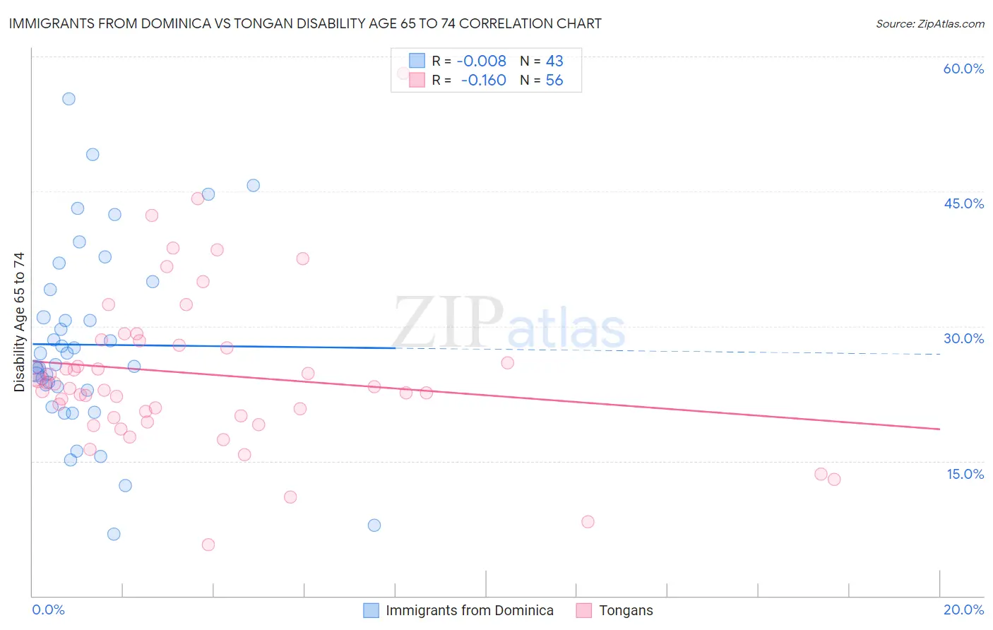 Immigrants from Dominica vs Tongan Disability Age 65 to 74