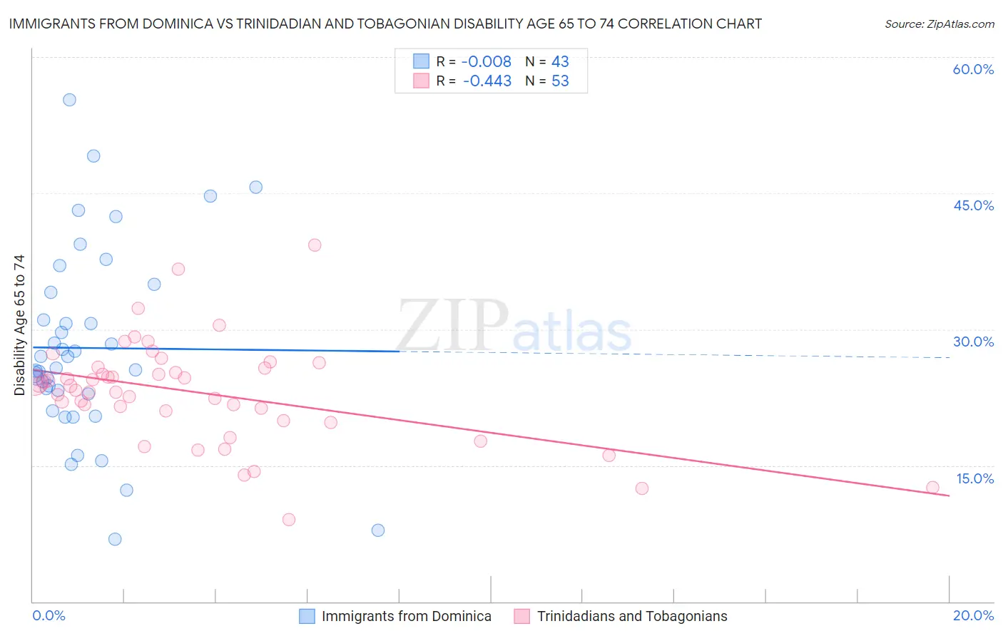 Immigrants from Dominica vs Trinidadian and Tobagonian Disability Age 65 to 74