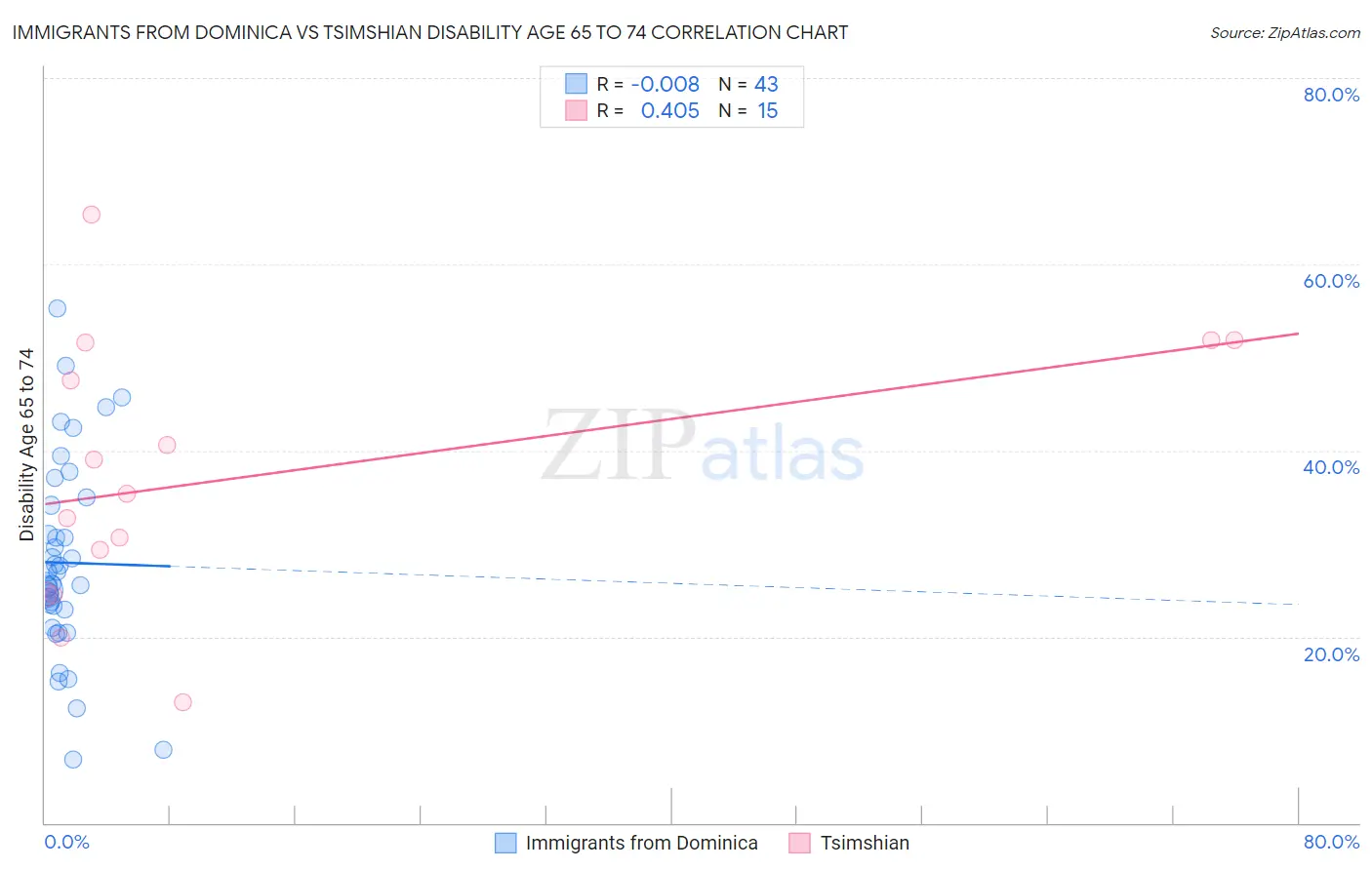 Immigrants from Dominica vs Tsimshian Disability Age 65 to 74