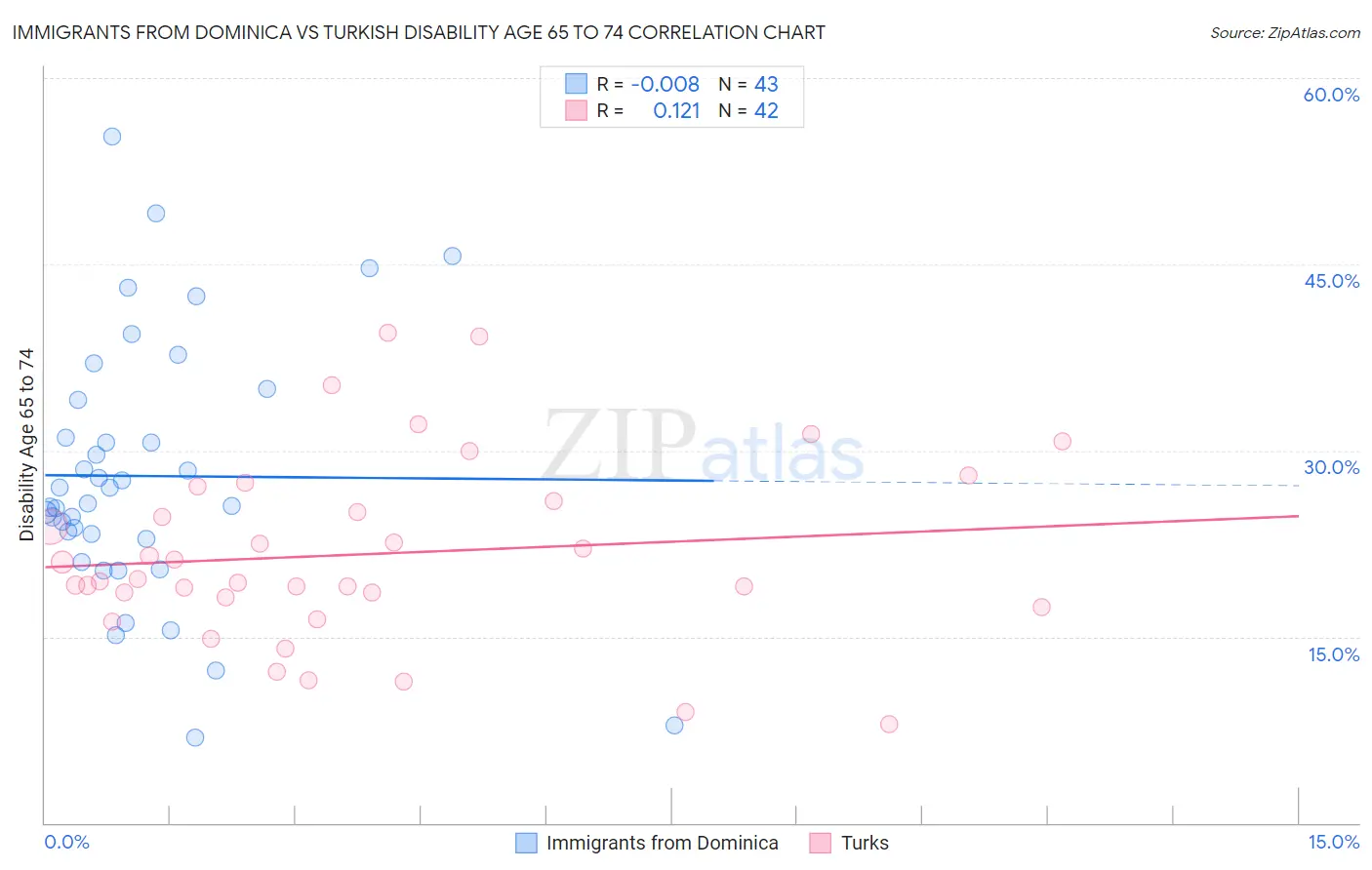 Immigrants from Dominica vs Turkish Disability Age 65 to 74