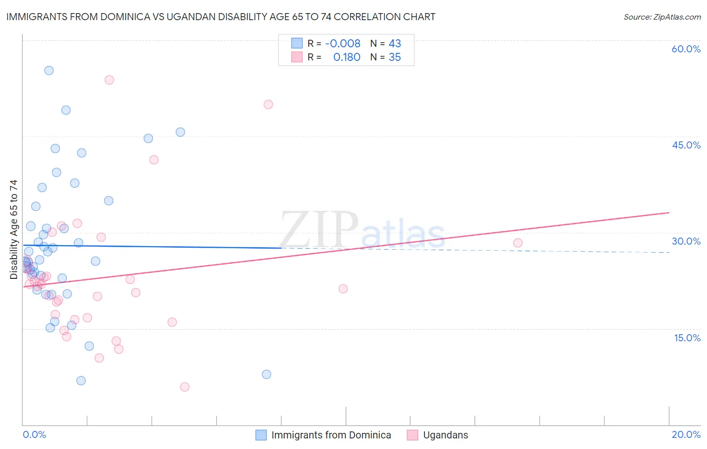 Immigrants from Dominica vs Ugandan Disability Age 65 to 74