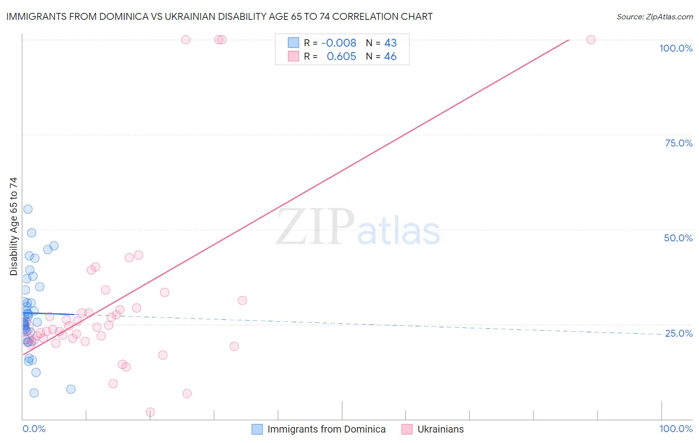 Immigrants from Dominica vs Ukrainian Disability Age 65 to 74