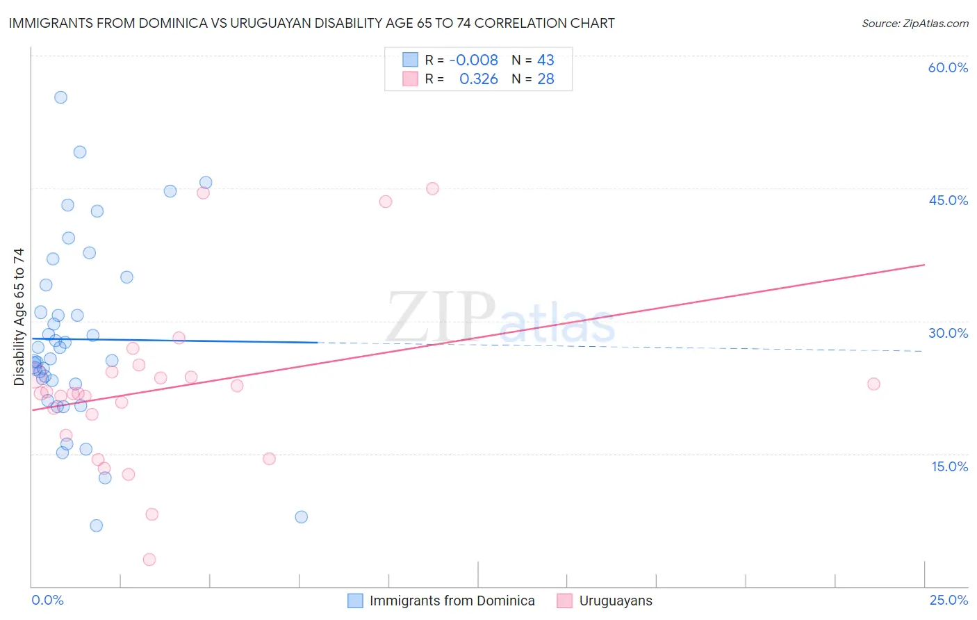 Immigrants from Dominica vs Uruguayan Disability Age 65 to 74