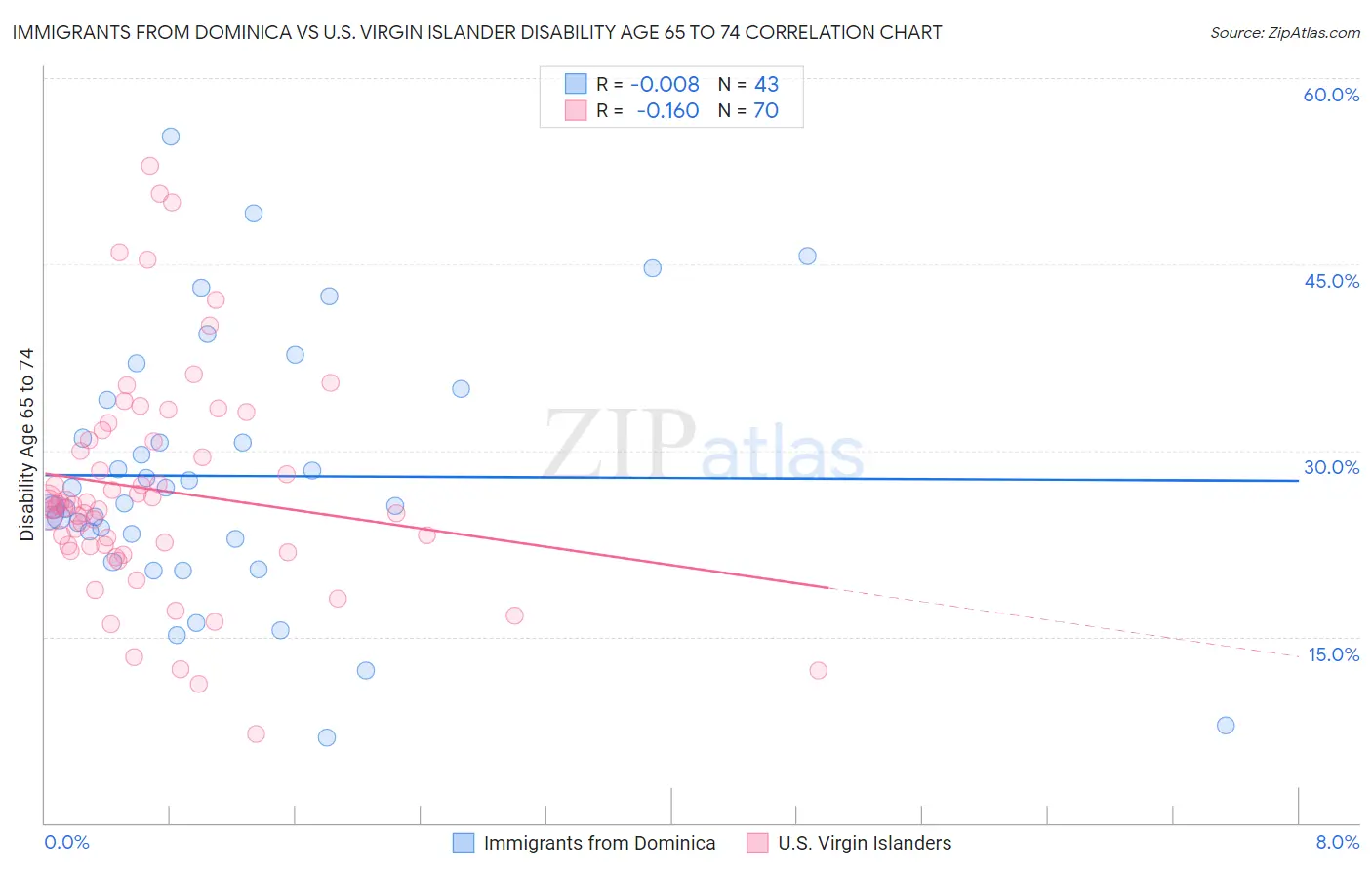 Immigrants from Dominica vs U.S. Virgin Islander Disability Age 65 to 74