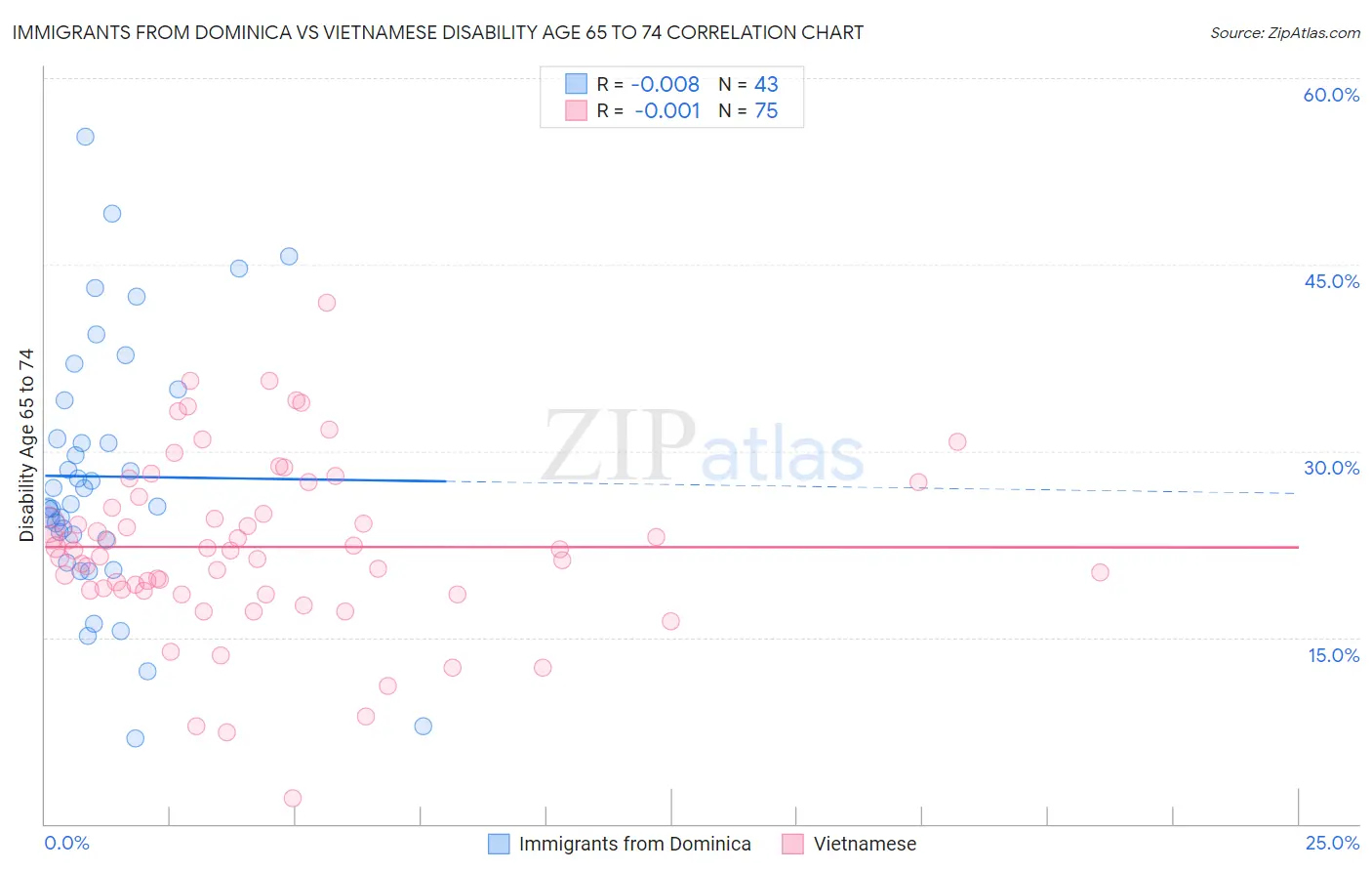 Immigrants from Dominica vs Vietnamese Disability Age 65 to 74