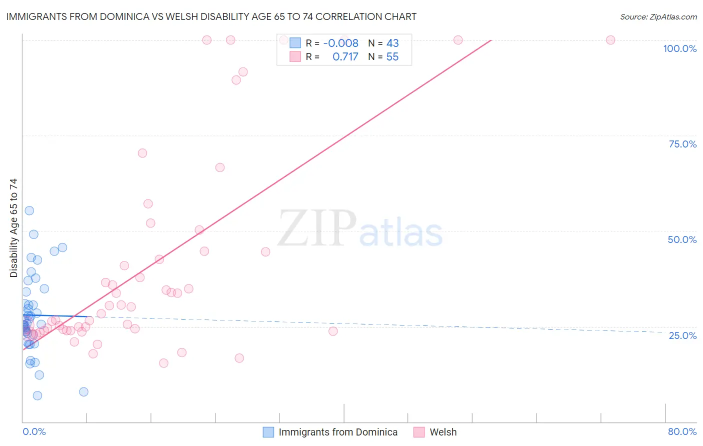 Immigrants from Dominica vs Welsh Disability Age 65 to 74