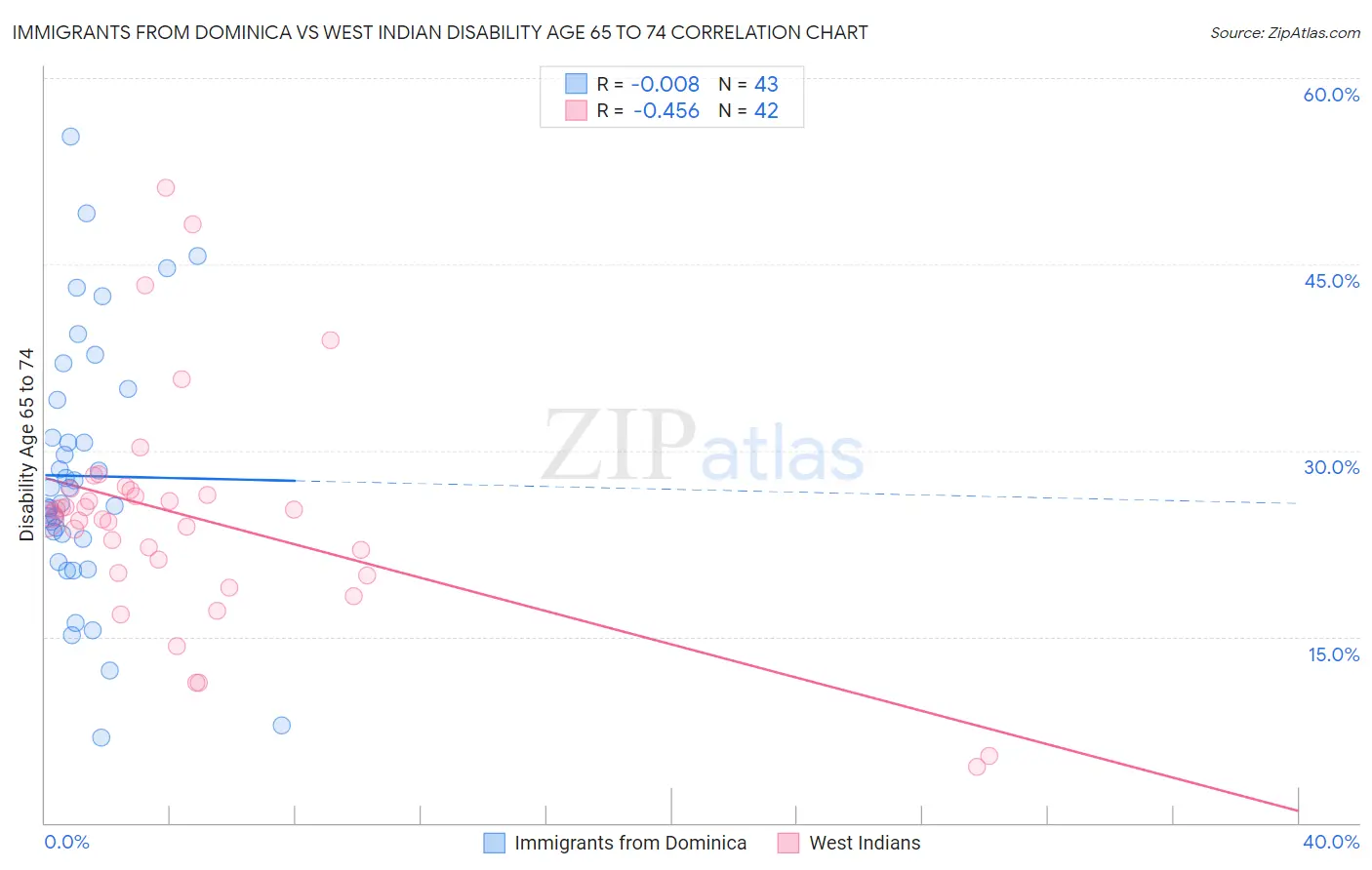 Immigrants from Dominica vs West Indian Disability Age 65 to 74