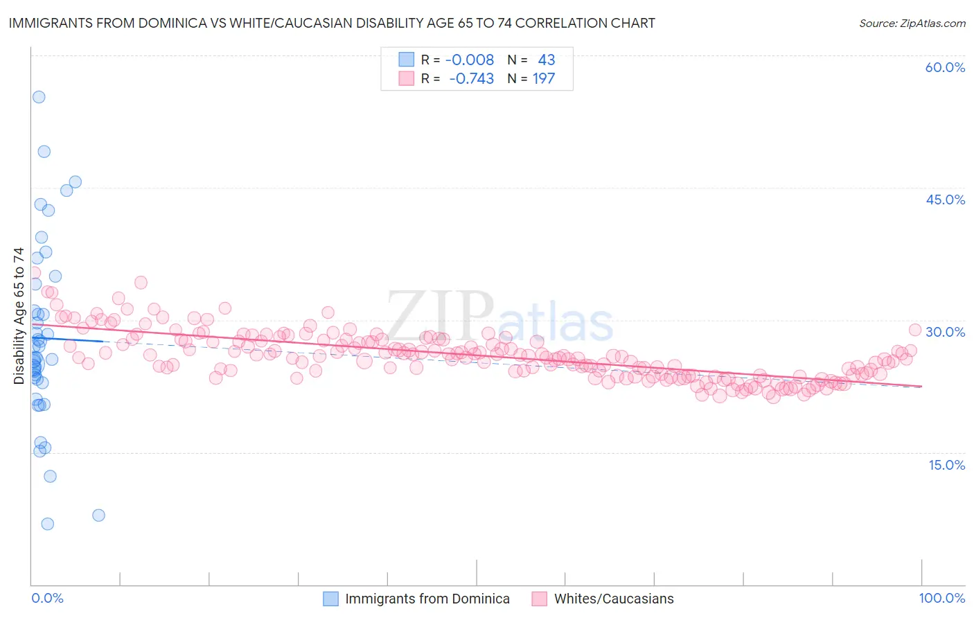 Immigrants from Dominica vs White/Caucasian Disability Age 65 to 74