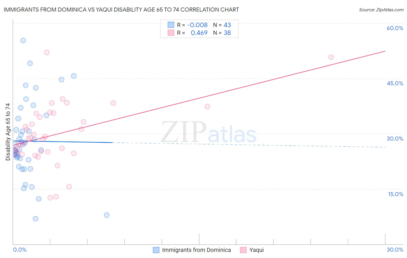 Immigrants from Dominica vs Yaqui Disability Age 65 to 74