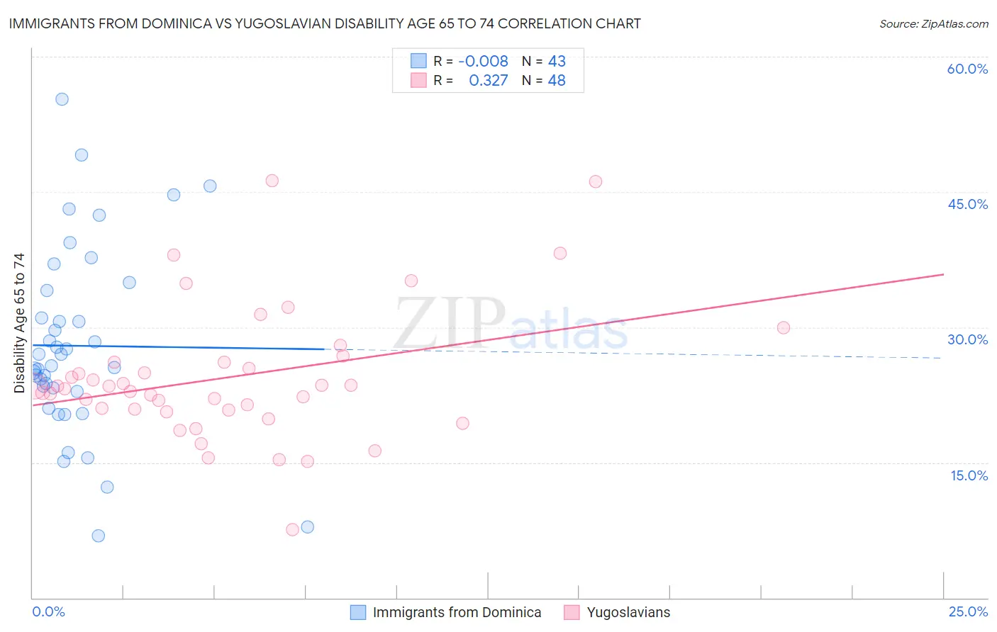 Immigrants from Dominica vs Yugoslavian Disability Age 65 to 74