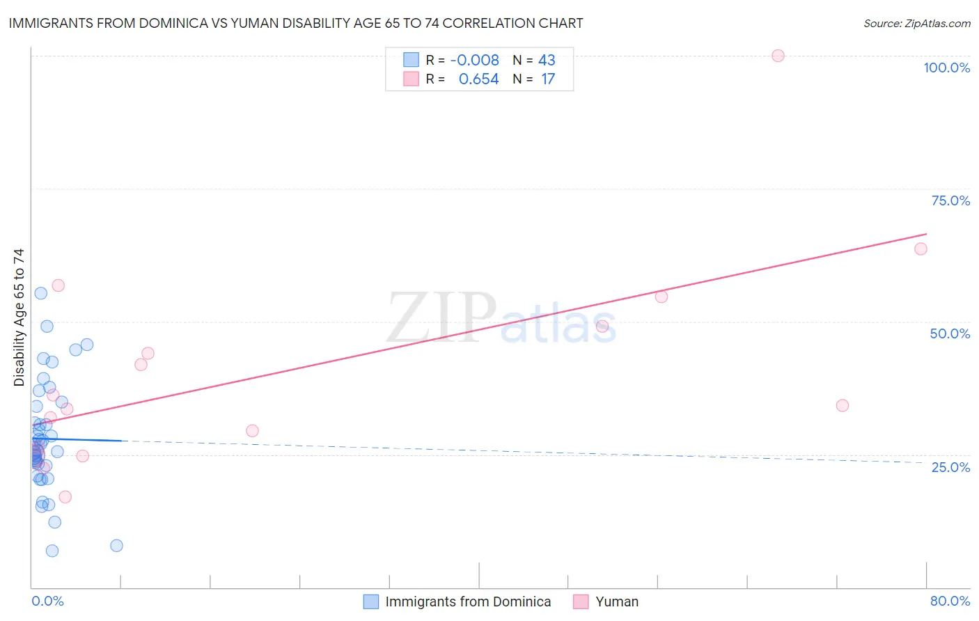 Immigrants from Dominica vs Yuman Disability Age 65 to 74