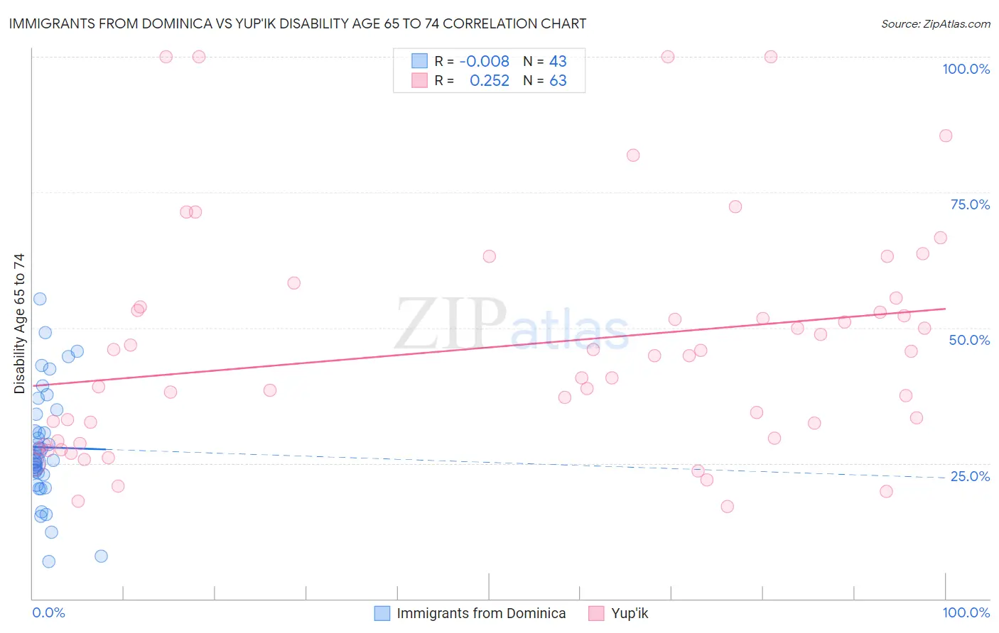 Immigrants from Dominica vs Yup'ik Disability Age 65 to 74