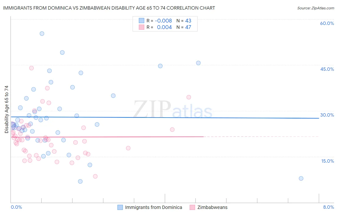 Immigrants from Dominica vs Zimbabwean Disability Age 65 to 74