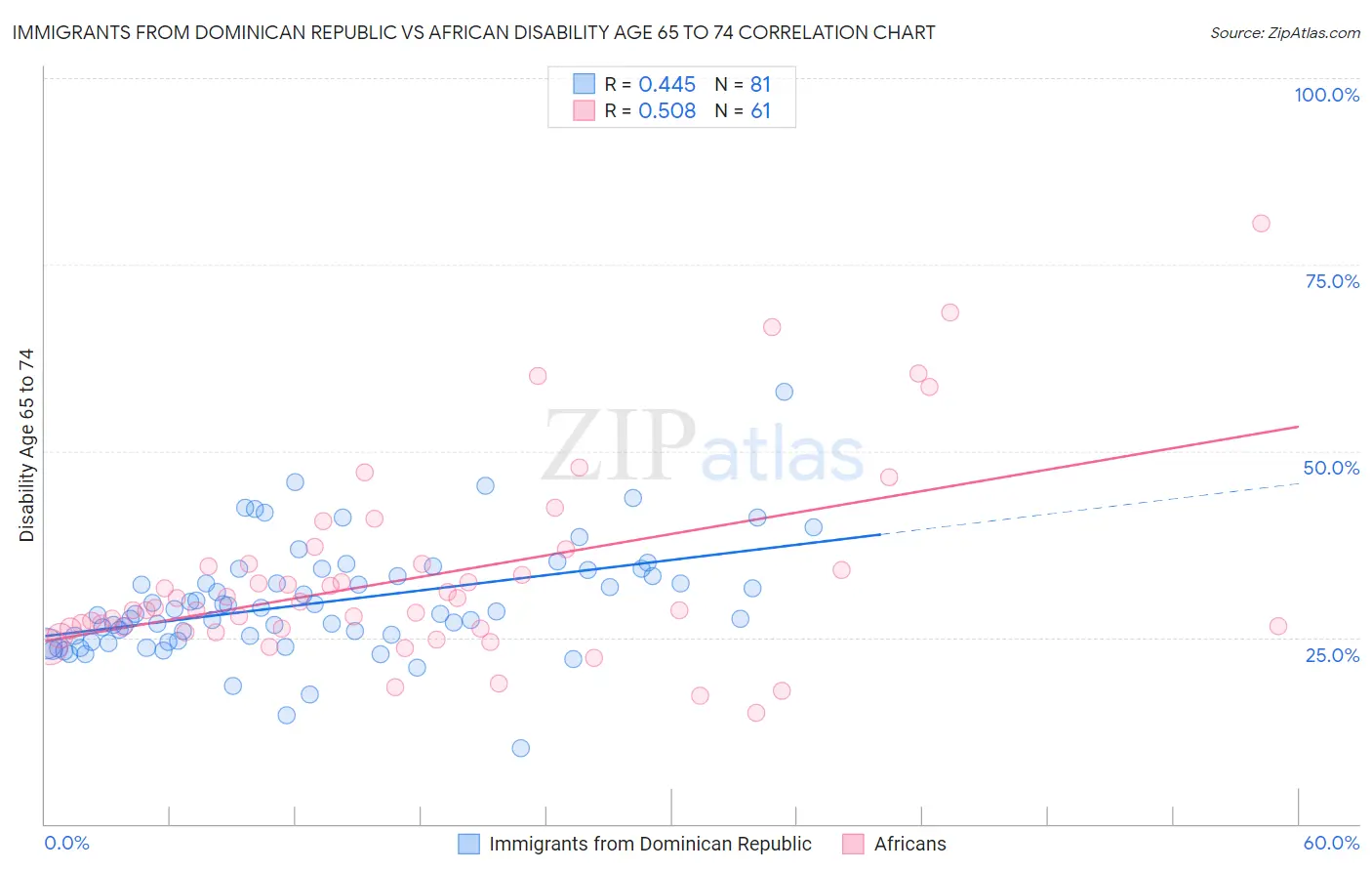 Immigrants from Dominican Republic vs African Disability Age 65 to 74