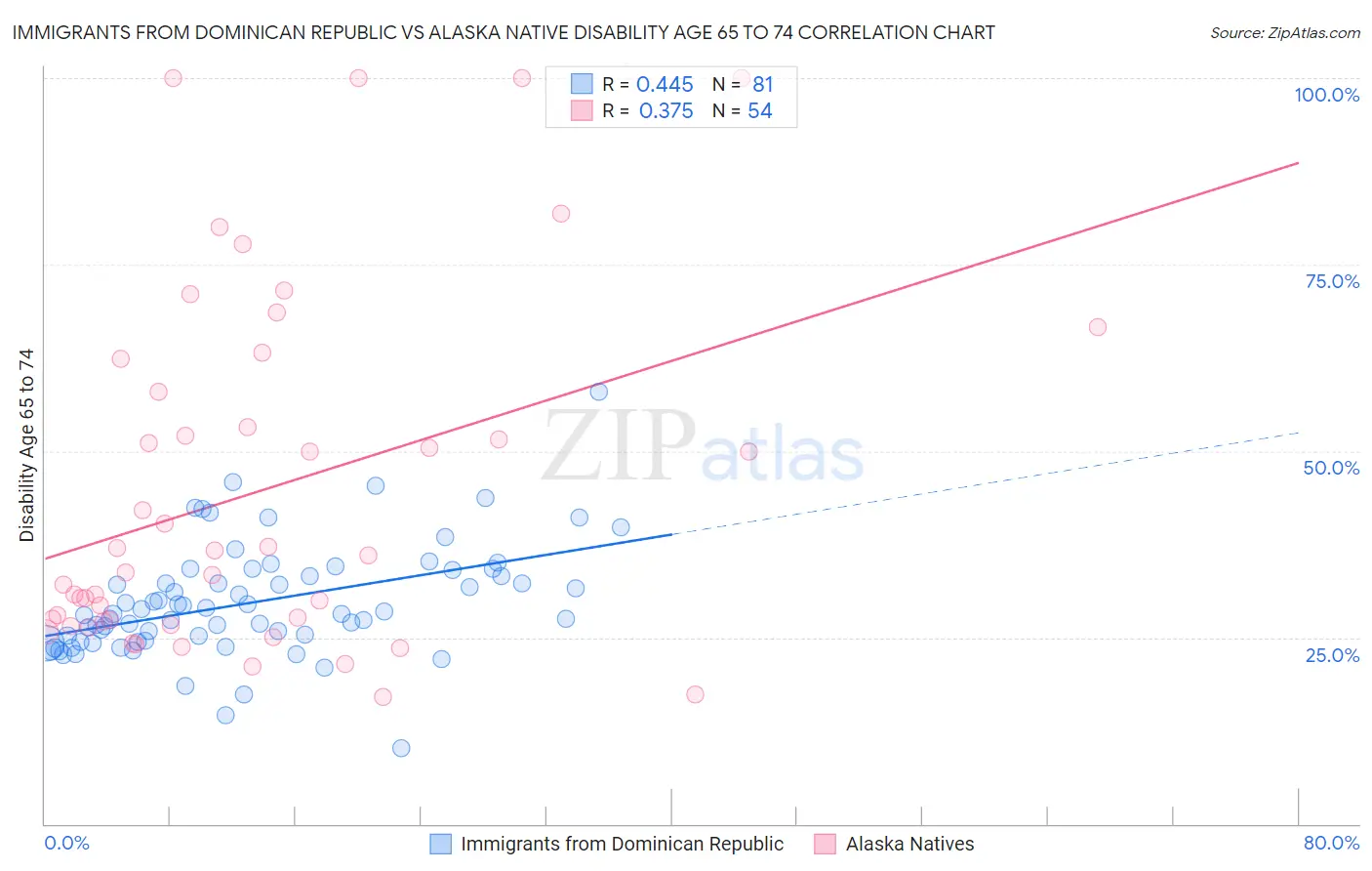 Immigrants from Dominican Republic vs Alaska Native Disability Age 65 to 74