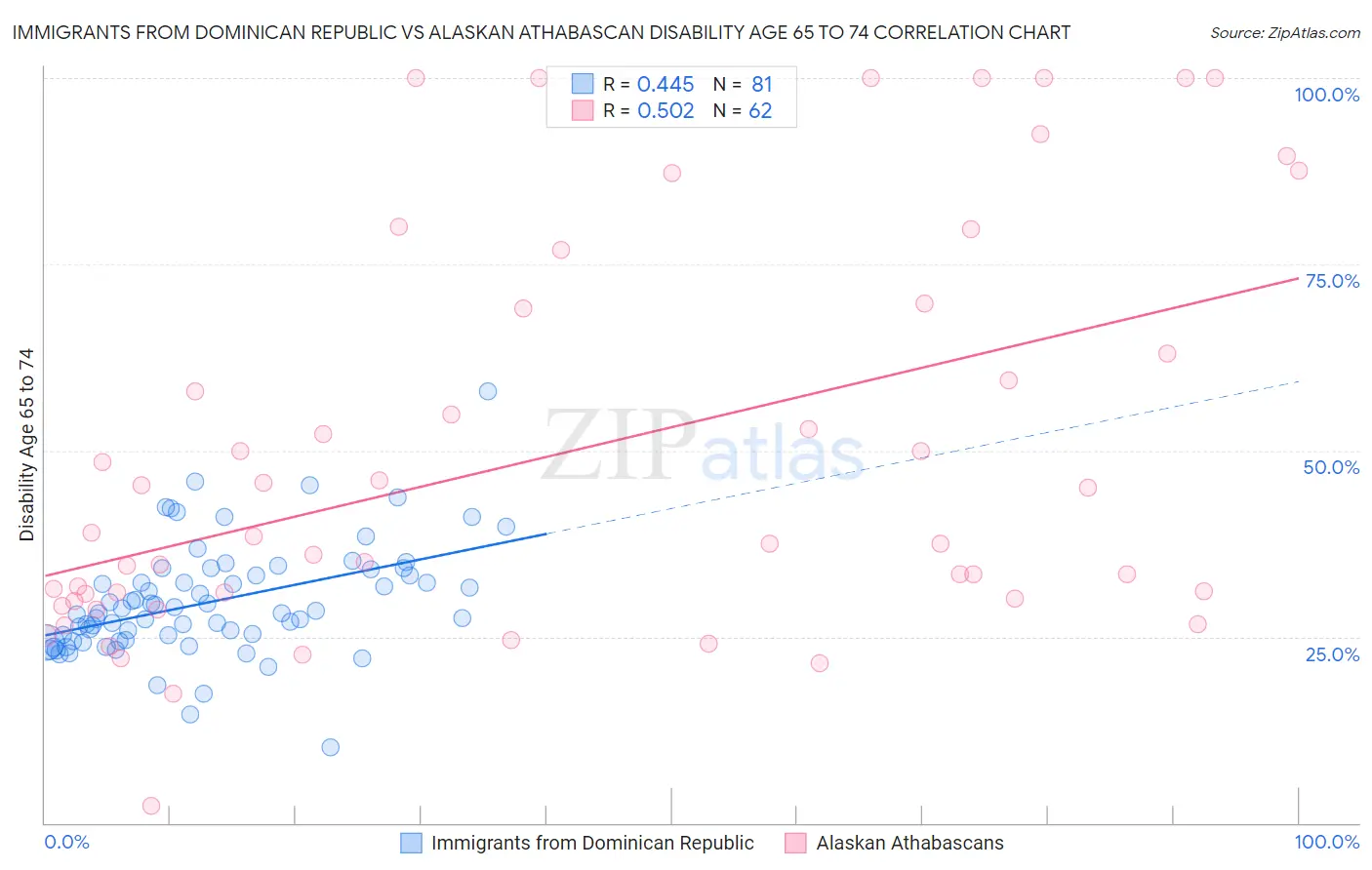 Immigrants from Dominican Republic vs Alaskan Athabascan Disability Age 65 to 74
