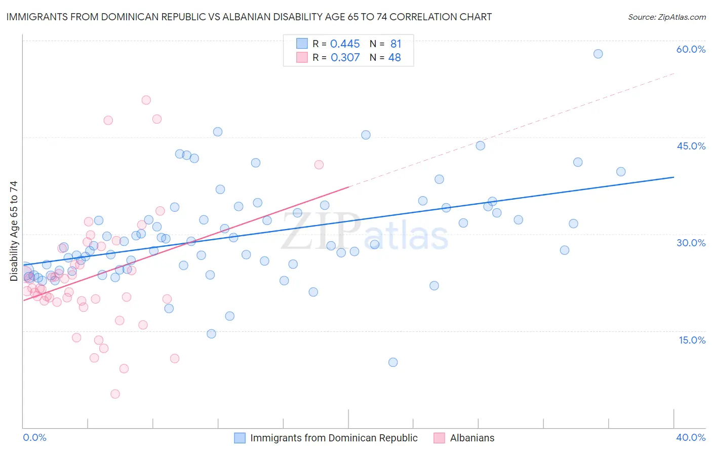 Immigrants from Dominican Republic vs Albanian Disability Age 65 to 74