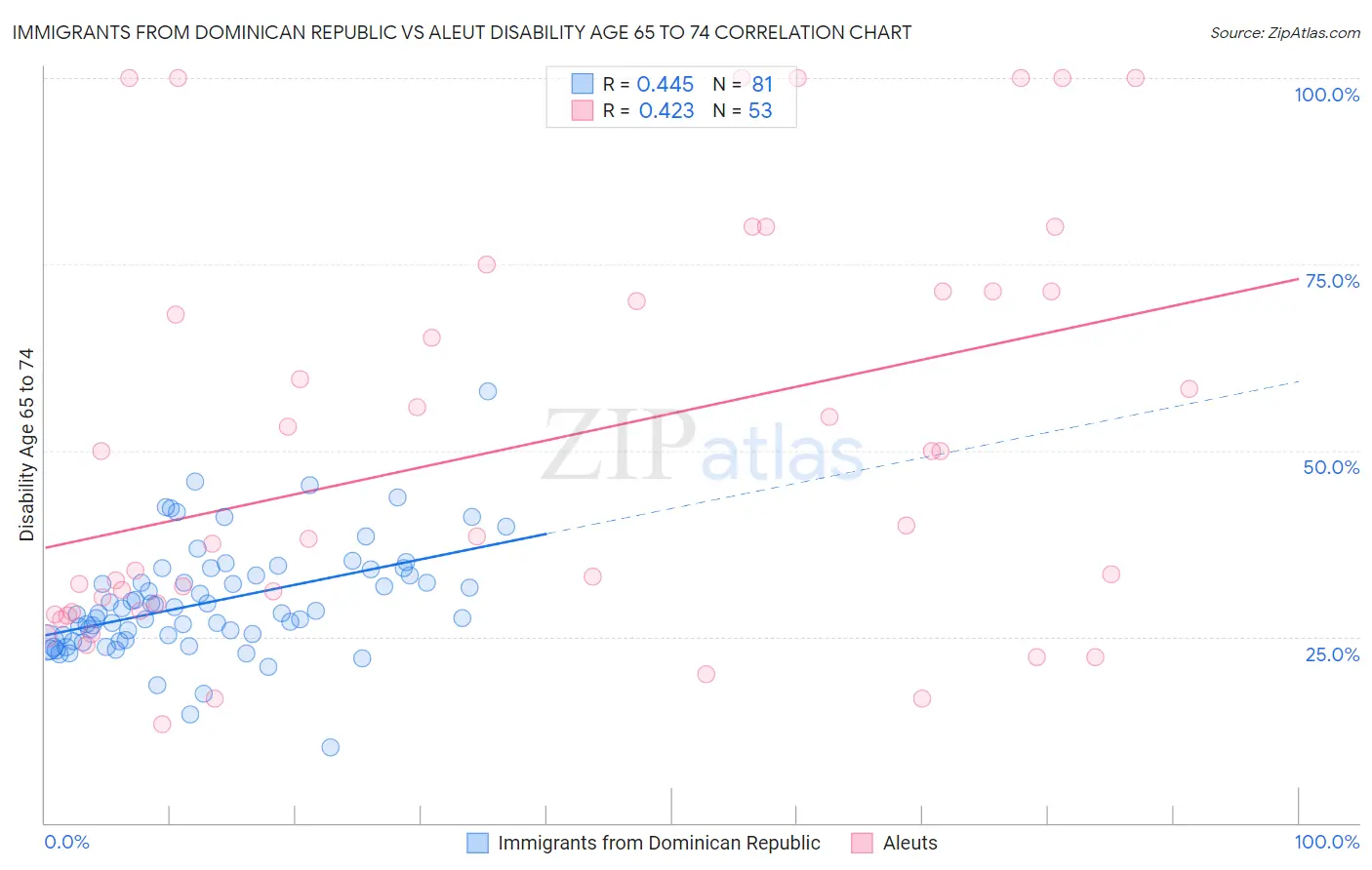 Immigrants from Dominican Republic vs Aleut Disability Age 65 to 74