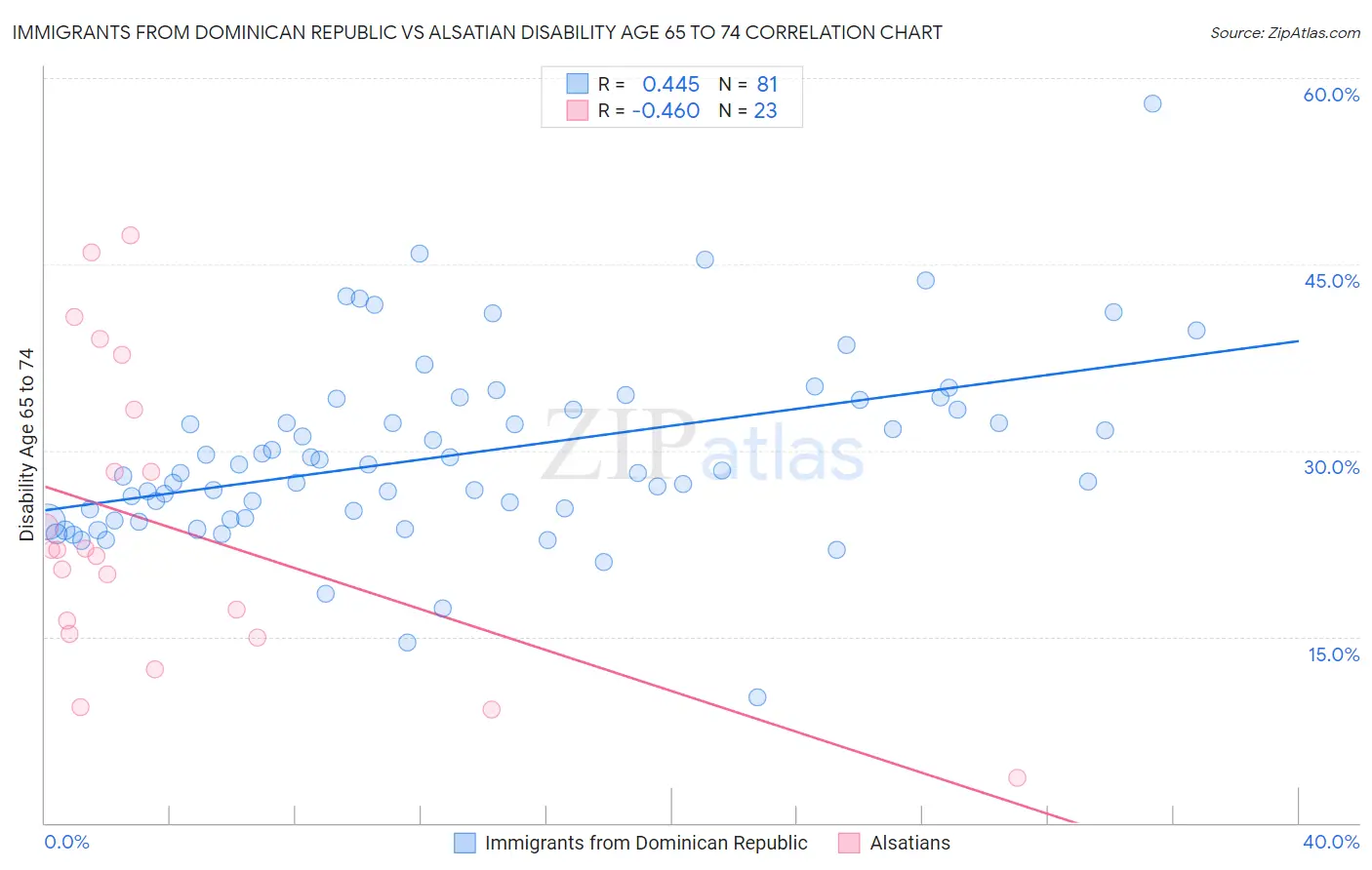 Immigrants from Dominican Republic vs Alsatian Disability Age 65 to 74