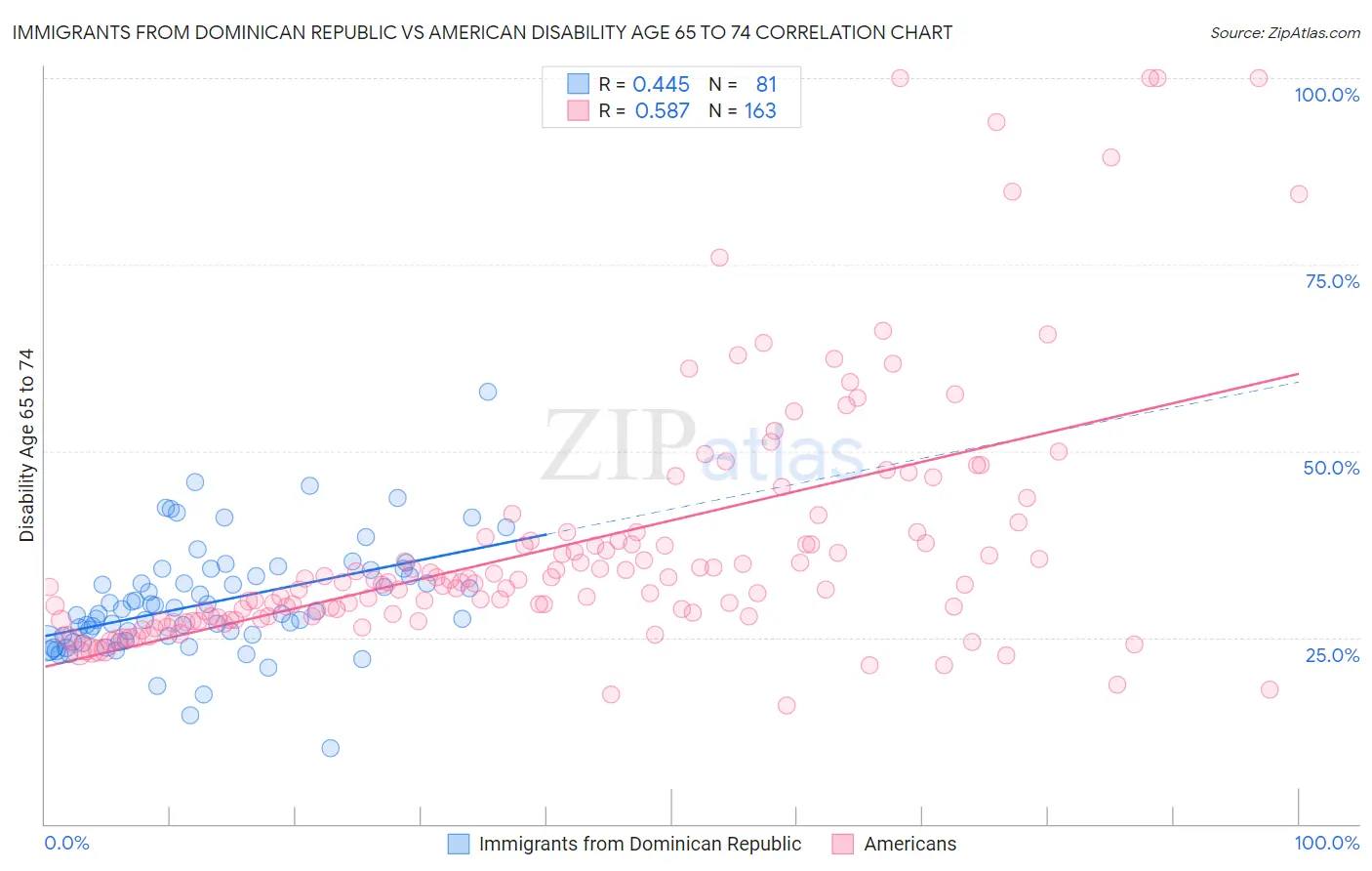 Immigrants from Dominican Republic vs American Disability Age 65 to 74
