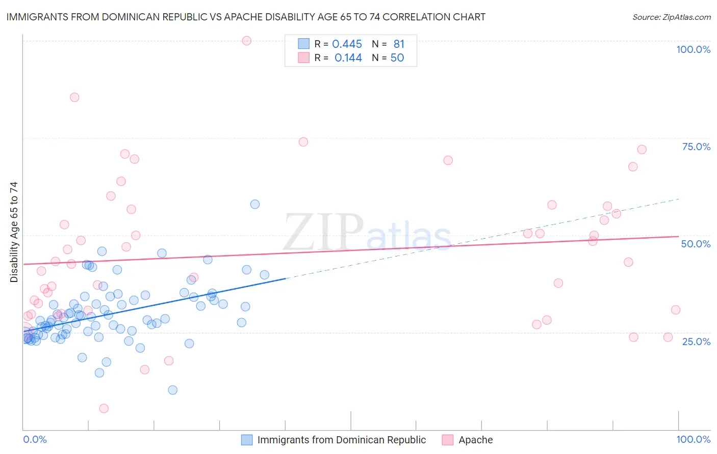 Immigrants from Dominican Republic vs Apache Disability Age 65 to 74