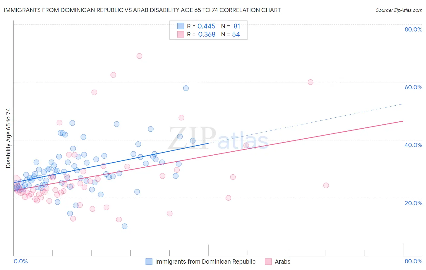 Immigrants from Dominican Republic vs Arab Disability Age 65 to 74