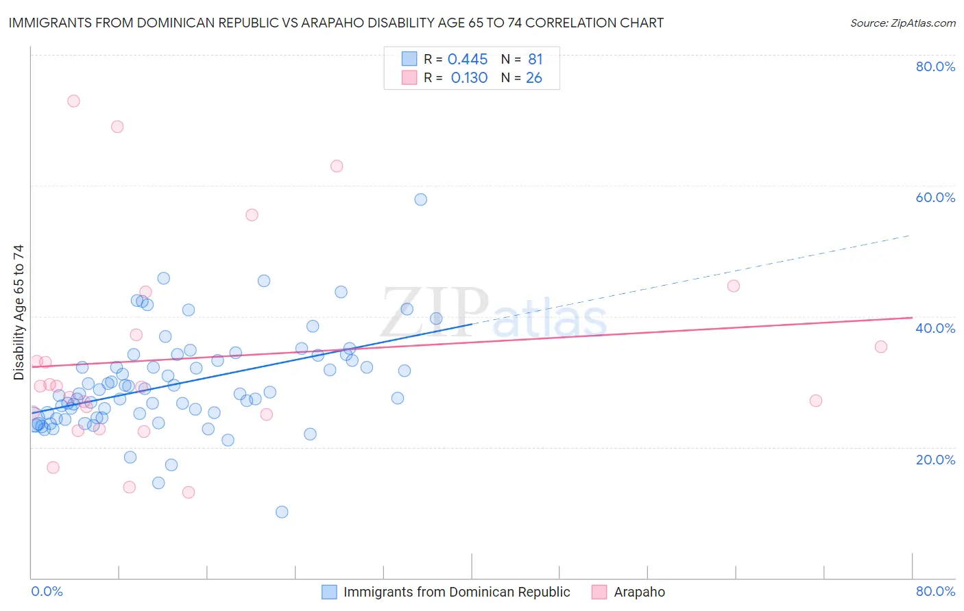 Immigrants from Dominican Republic vs Arapaho Disability Age 65 to 74