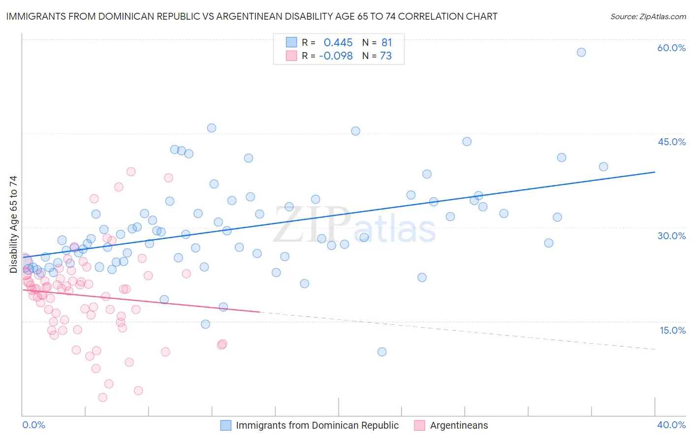 Immigrants from Dominican Republic vs Argentinean Disability Age 65 to 74