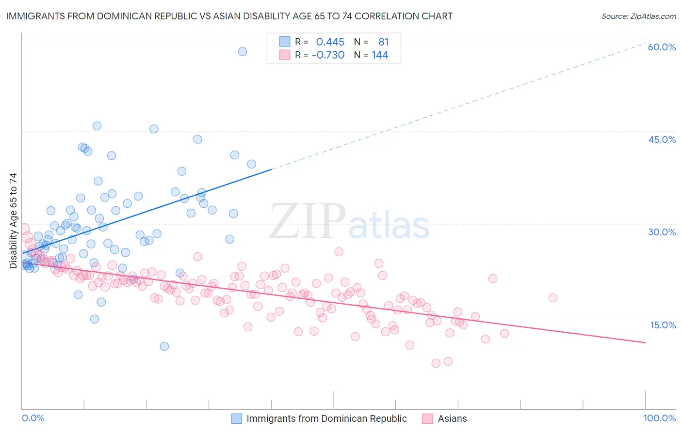 Immigrants from Dominican Republic vs Asian Disability Age 65 to 74